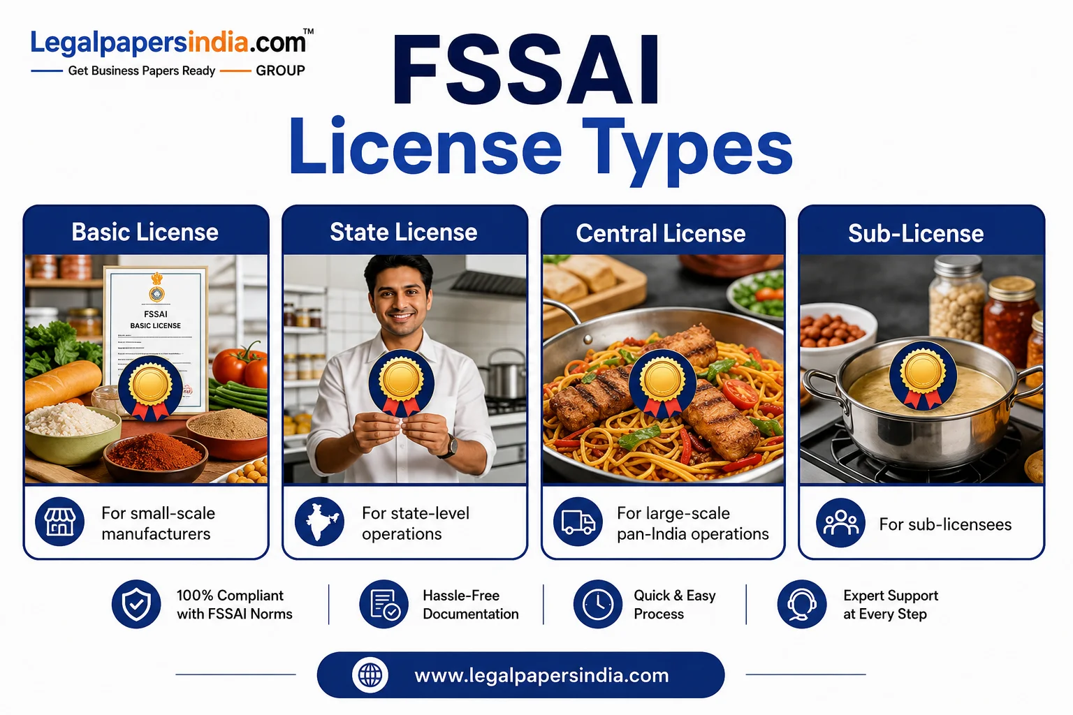 FSSAI License Types: Understanding Which One Your Business Needs