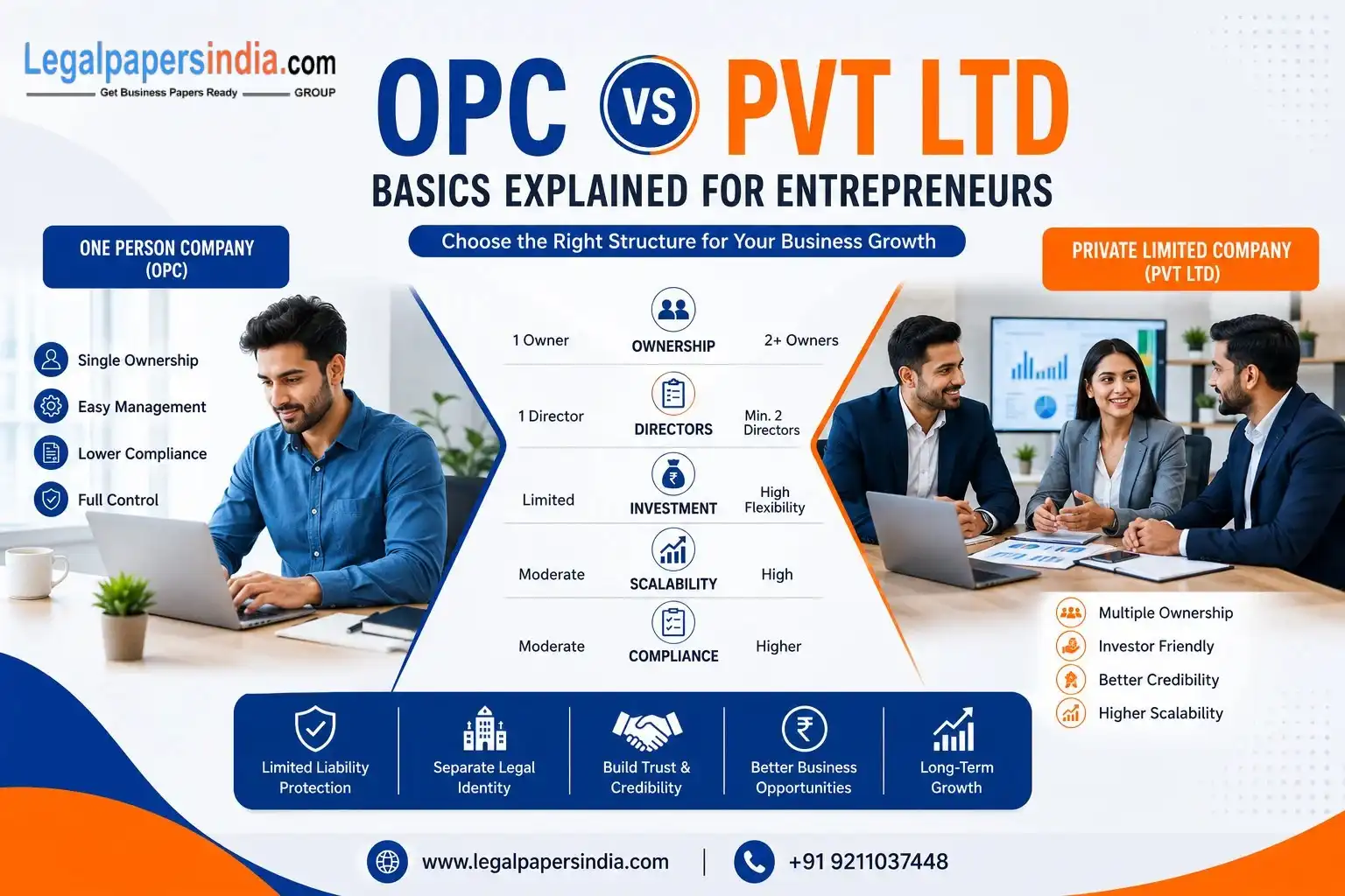 OPC vs Pvt Ltd Basics: Which Business Structure Fits Different Entrepreneurial Goals?